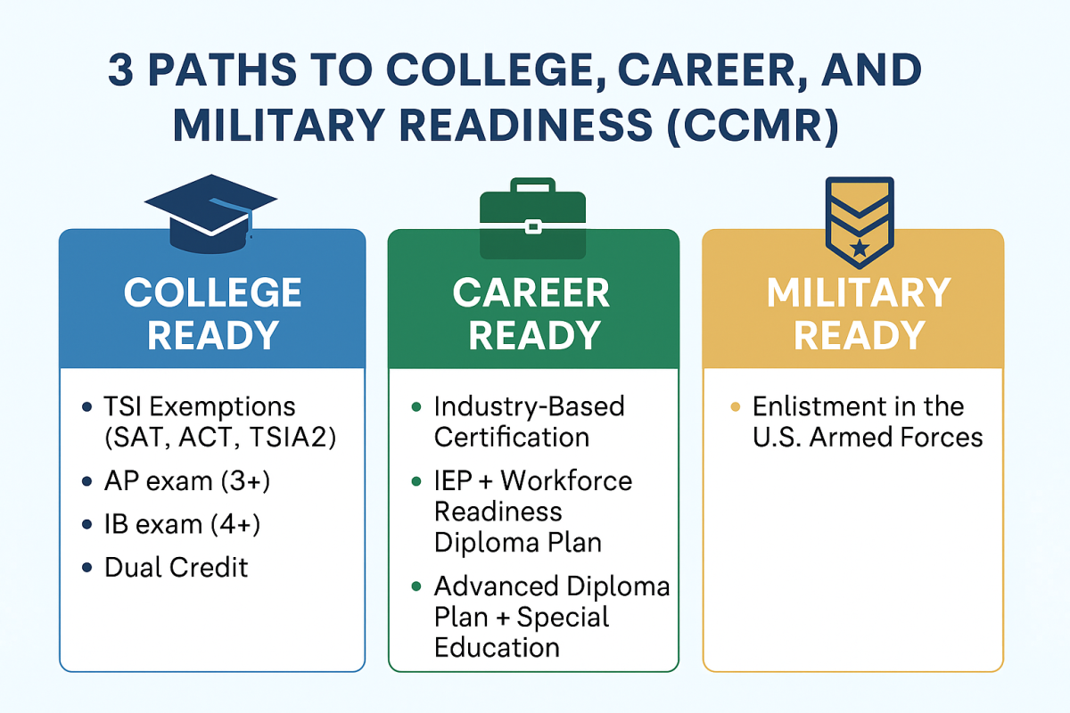 Graphic with CCMR Pathways