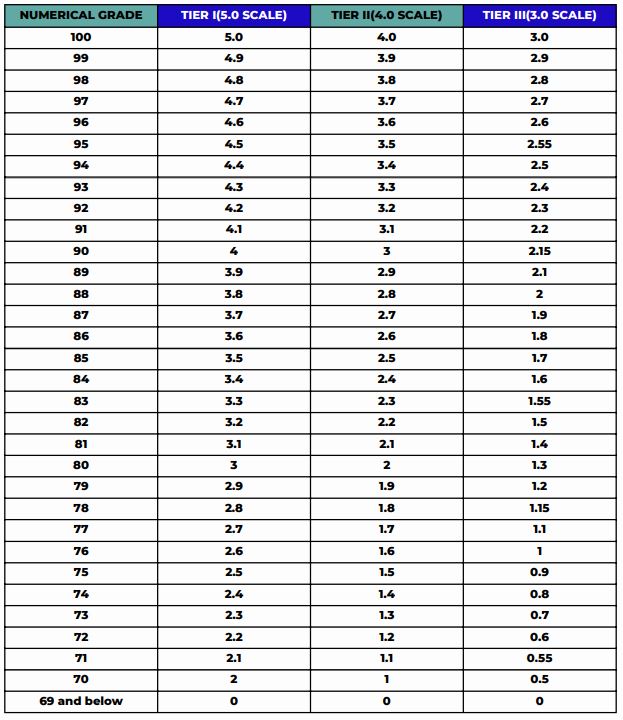 gpa scale